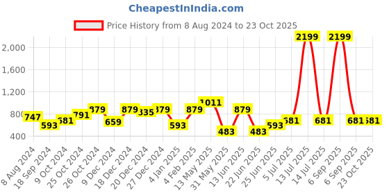 myntra.com a.t.u.n. A T U N Boys Cotton Classic Striped Casual Shirt a.t.u.n. Price History Graph from 8 Aug 2024 to 23 Oct 2025