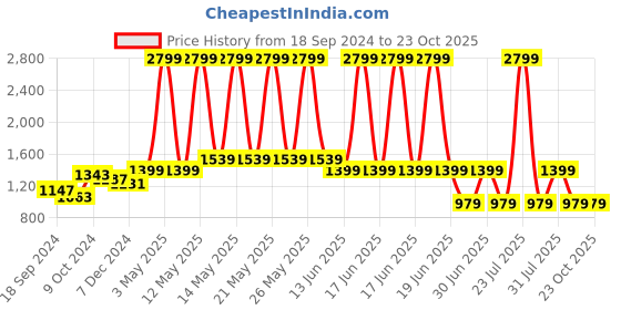 myntra.com a.t.u.n. A T U N Boys Green Embroidered Paisley Kurta with Pyjamas a.t.u.n. Price History Graph from 18 Sep 2024 to 22 Oct 2025