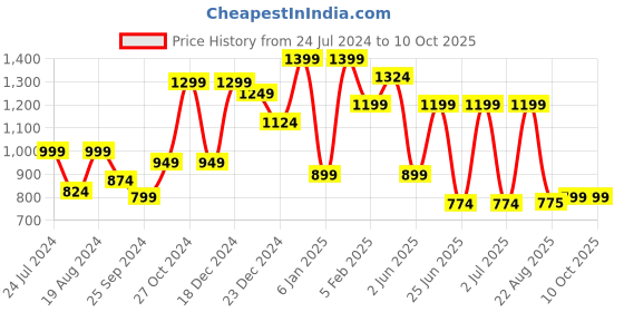 myntra.com a.t.u.n. A T U N Boys Lime Green Kurta with Pyjamas a.t.u.n. Price History Graph from 24 Jul 2024 to 10 Oct 2025