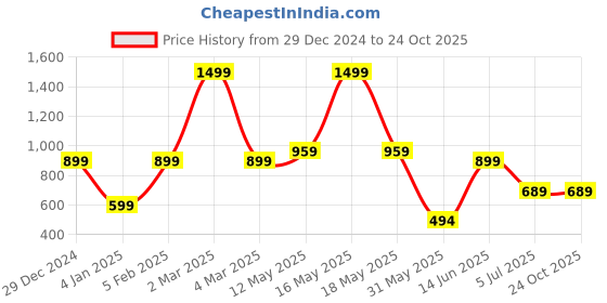 myntra.com a.t.u.n. A T U N Boys Magenta Classic Floral Printed Pure Cotton Casual Shirt a.t.u.n. Price History Graph from 29 Dec 2024 to 23 Oct 2025