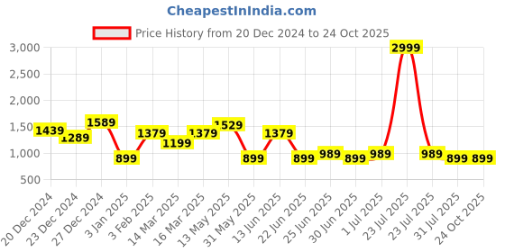 myntra.com a.t.u.n. A T U N Boys Navy Blue Regular Kurta with Pyjamas & Nehru Jacket a.t.u.n. Price History Graph from 20 Dec 2024 to 22 Oct 2025