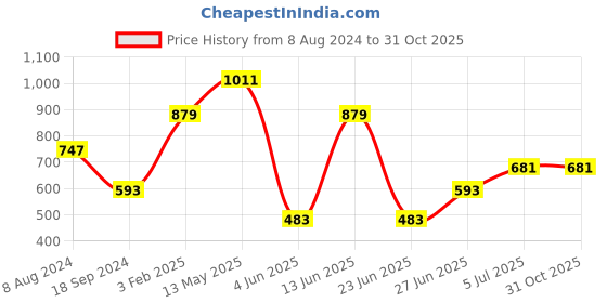 myntra.com a.t.u.n. A T U N Boys Off White Classic Printed Casual Shirt a.t.u.n. Price History Graph from 8 Aug 2024 to 30 Oct 2025