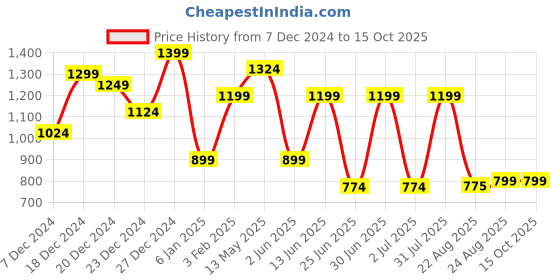 myntra.com a.t.u.n. A T U N Boys Orange Regular Kurta with Pyjamas a.t.u.n. Price History Graph from 7 Dec 2024 to 13 Oct 2025