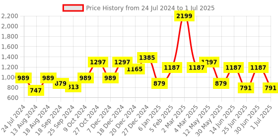 myntra.com a.t.u.n. A T U N Boys Peach-Coloured Regular Kurta with Pyjamas a.t.u.n. Price History Graph from 24 Jul 2024 to 1 Jul 2025