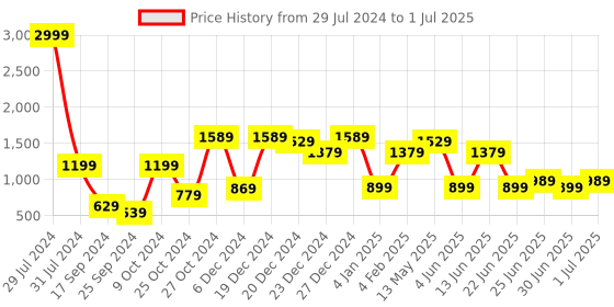 myntra.com a.t.u.n. A T U N Boys Pink Regular Kurta with Pyjamas & Nehru Jacket a.t.u.n. Price History Graph from 29 Jul 2024 to 1 Jul 2025