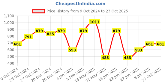 myntra.com a.t.u.n. A T U N Boys Red Classic Floral Printed Casual Shirt a.t.u.n. Price History Graph from 9 Oct 2024 to 23 Oct 2025