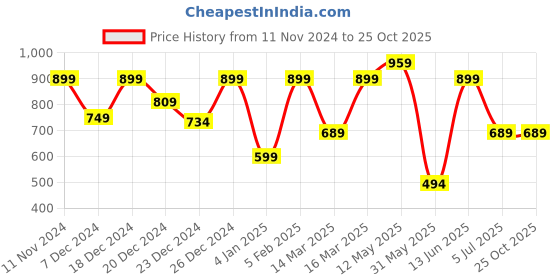 myntra.com a.t.u.n. A T U N Boys Sea Green Classic Floral Printed Pure Cotton Casual Shirt a.t.u.n. Price History Graph from 11 Nov 2024 to 22 Oct 2025