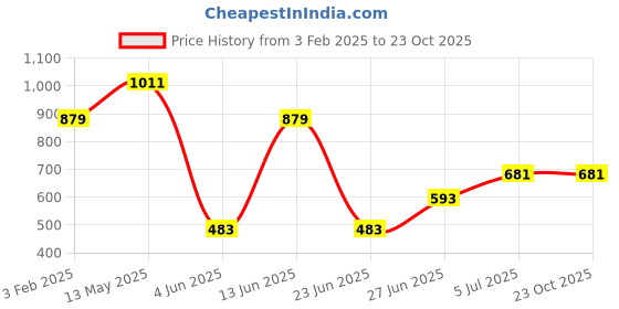 myntra.com a.t.u.n. A T U N Boys Turquoise Blue Classic Pure Cotton Checked Casual Shirt a.t.u.n. Price History Graph from 3 Feb 2025 to 23 Oct 2025