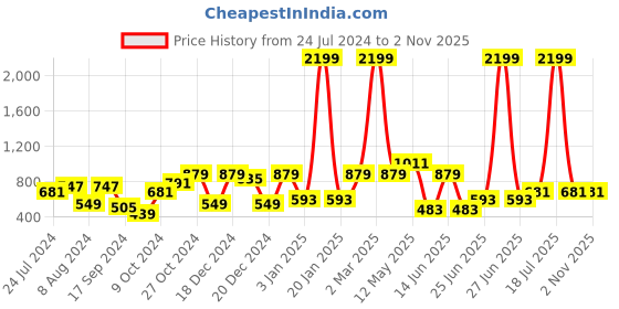 myntra.com a.t.u.n. A T U N Boys White Classic Floral Printed Pure Cotton Casual Shirt a.t.u.n. Price History Graph from 24 Jul 2024 to 2 Nov 2025