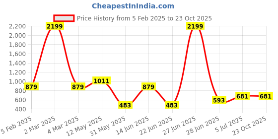 myntra.com a.t.u.n. A T U N Boys White Classic Floral Printed Pure Cotton Casual Shirt a.t.u.n. Price History Graph from 5 Feb 2025 to 23 Oct 2025