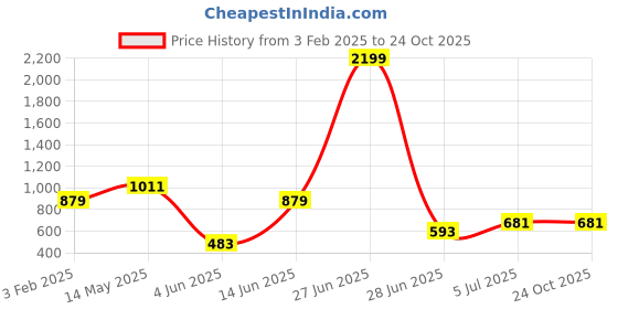 myntra.com a.t.u.n. A T U N Boys White Classic Floral Printed Pure Cotton Casual Shirt a.t.u.n. Price History Graph from 3 Feb 2025 to 23 Oct 2025
