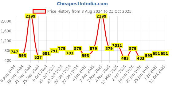 myntra.com a.t.u.n. A T U N Boys White Classic Striped Casual Shirt a.t.u.n. Price History Graph from 8 Aug 2024 to 23 Oct 2025