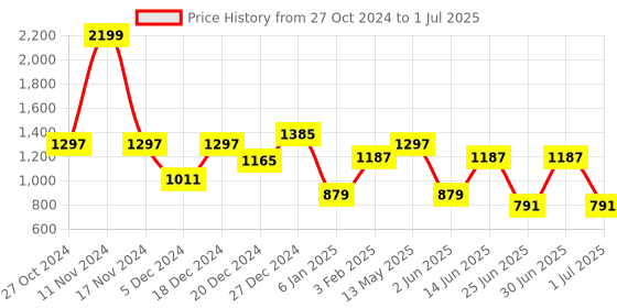 myntra.com a.t.u.n. A T U N Boys White Regular Kurta with Pyjamas a.t.u.n. Price History Graph from 27 Oct 2024 to 1 Jul 2025