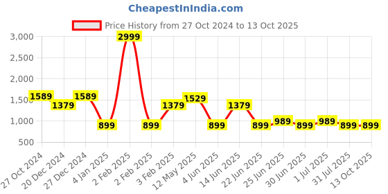 myntra.com a.t.u.n. A T U N Boys Yellow Regular Kurta with Pyjamas &  Nehru Jacket a.t.u.n. Price History Graph from 27 Oct 2024 to 13 Oct 2025