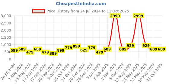 myntra.com a.t.u.n. A T U N Burgundy Net A-Line Dress a.t.u.n. Price History Graph from 24 Jul 2024 to 11 Oct 2025