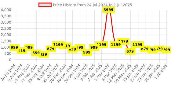 myntra.com a.t.u.n. A T U N Fuchsia & Gold-Toned Embellished Net Dress a.t.u.n. Price History Graph from 24 Jul 2024 to 1 Jul 2025