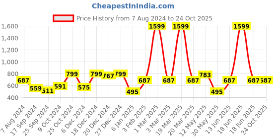 myntra.com a.t.u.n. A T U N Fuchsia & Grey Dress a.t.u.n. Price History Graph from 7 Aug 2024 to 23 Oct 2025