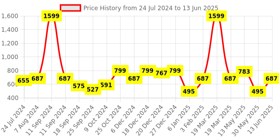 myntra.com a.t.u.n. A T U N Fuchsia Dress a.t.u.n. Price History Graph from 24 Jul 2024 to 13 Jun 2025