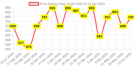 myntra.com a.t.u.n. A T U N Fuchsia Embellished Net Dress a.t.u.n. Price History Graph from 24 Jul 2024 to 13 Jun 2025