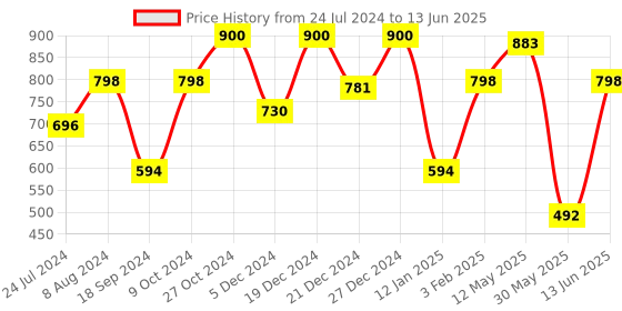 myntra.com a.t.u.n. A T U N Fuchsia Floral Net Dress a.t.u.n. Price History Graph from 24 Jul 2024 to 13 Jun 2025