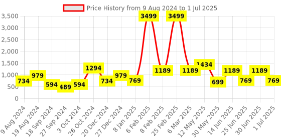myntra.com a.t.u.n. A T U N Fuchsia Net Dress a.t.u.n. Price History Graph from 9 Aug 2024 to 1 Jul 2025