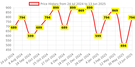 myntra.com a.t.u.n. A T U N Fuchsia Net Dress a.t.u.n. Price History Graph from 24 Jul 2024 to 13 Jun 2025