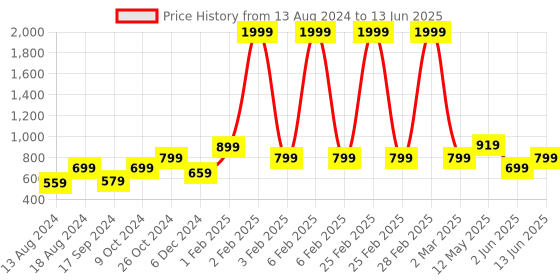 myntra.com a.t.u.n. A T U N Fuchsia Sequins  Net Dress a.t.u.n. Price History Graph from 13 Aug 2024 to 13 Jun 2025