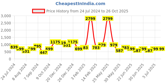 myntra.com a.t.u.n. A T U N Girls Black Jewel Neck Solid Fit & Flare Dress a.t.u.n. Price History Graph from 24 Jul 2024 to 25 Oct 2025