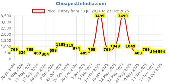 myntra.com a.t.u.n. A T U N Girls Black Net Dress a.t.u.n. Price History Graph from 30 Jul 2024 to 23 Oct 2025