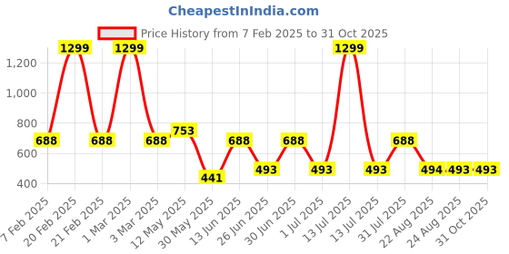 myntra.com a.t.u.n. A T U N Girls Black Printed Polka Dots Shorts a.t.u.n. Price History Graph from 7 Feb 2025 to 30 Oct 2025