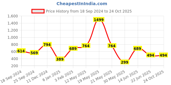 myntra.com a.t.u.n. A T U N Girls Black Pure Cotton Cardigan a.t.u.n. Price History Graph from 18 Sep 2024 to 22 Oct 2025