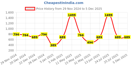 myntra.com a.t.u.n. A T U N Girls Blue & Pink Printed Basic Jumpsuit with Ruffles a.t.u.n. Price History Graph from 29 Nov 2024 to 5 Dec 2025
