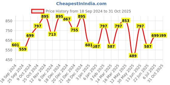 myntra.com a.t.u.n. A T U N Girls Blue & Yellow Polka Dot Shirt Dress a.t.u.n. Price History Graph from 18 Sep 2024 to 31 Oct 2025