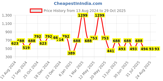 myntra.com a.t.u.n. A T U N Girls Blue & Yellow Polka Dots Printed Regular Fit Shorts a.t.u.n. Price History Graph from 13 Aug 2024 to 28 Oct 2025