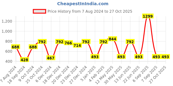 myntra.com a.t.u.n. A T U N Girls Blue Party Crop Shrug a.t.u.n. Price History Graph from 7 Aug 2024 to 27 Oct 2025