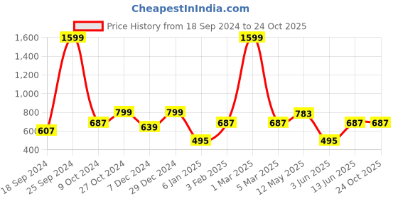myntra.com a.t.u.n. A T U N Girls Blue Printed Pure Cotton Trousers a.t.u.n. Price History Graph from 18 Sep 2024 to 23 Oct 2025