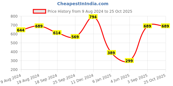 myntra.com a.t.u.n. A T U N Girls Cream-Coloured Solid Crop Front-Open a.t.u.n. Price History Graph from 9 Aug 2024 to 25 Oct 2025