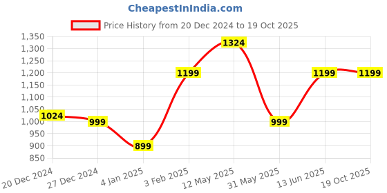 myntra.com a.t.u.n. A T U N Girls Fuchsia & Blue Embroidered Halter Peplum Top with Dhoti Pant Set a.t.u.n. Price History Graph from 20 Dec 2024 to 19 Oct 2025