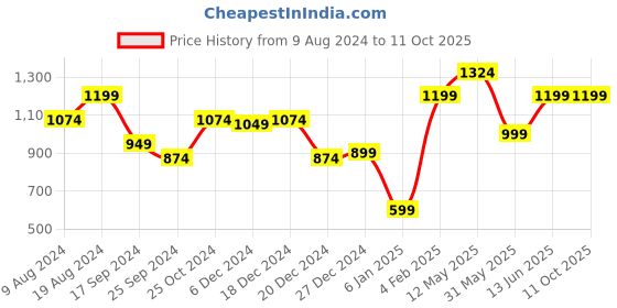 myntra.com a.t.u.n. A T U N Girls Fuchsia & Green Printed Top with Dhoti Pants a.t.u.n. Price History Graph from 9 Aug 2024 to 10 Oct 2025