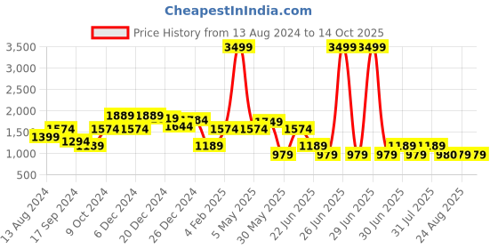 myntra.com a.t.u.n. A T U N Girls Fuchsia & Grey Embroidered Ready to Wear Lehenga & Blouse With Dupatta Set a.t.u.n. Price History Graph from 13 Aug 2024 to 14 Oct 2025