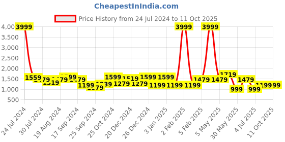 myntra.com a.t.u.n. A T U N Girls Fuchsia & Navy Blue Embroidered Ready to Wear Lehenga & Blouse With Dupatta a.t.u.n. Price History Graph from 24 Jul 2024 to 11 Oct 2025