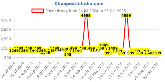myntra.com a.t.u.n. A T U N Girls Fuchsia Floral Printed Angrakha Pure Cotton Kurta with Trousers & Dupatta a.t.u.n. Price History Graph from 24 Jul 2024 to 22 Oct 2025