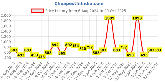 myntra.com a.t.u.n. A T U N Girls Fuchsia Pink Lace Dress a.t.u.n. Price History Graph from 6 Aug 2024 to 29 Oct 2025