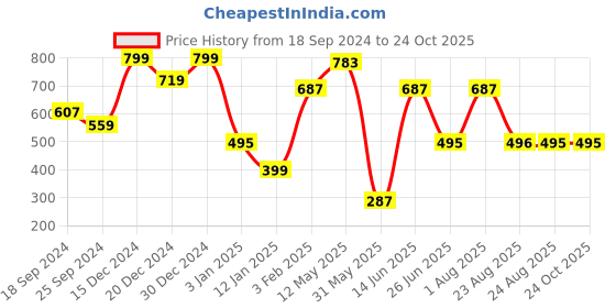 myntra.com a.t.u.n. A T U N Girls Green Pure Cotton Cardigan a.t.u.n. Price History Graph from 18 Sep 2024 to 23 Oct 2025