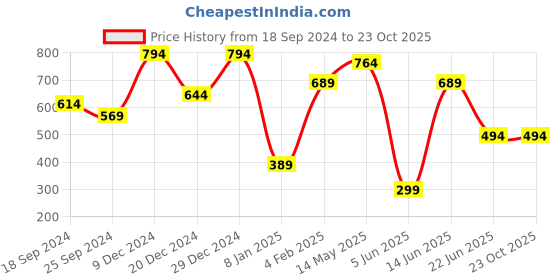 myntra.com a.t.u.n. A T U N Girls Green Solid Pure Cotton Cardigan a.t.u.n. Price History Graph from 18 Sep 2024 to 23 Oct 2025