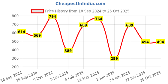 myntra.com a.t.u.n. A T U N Girls Lavender Solid Pure Cotton Cardigan a.t.u.n. Price History Graph from 18 Sep 2024 to 24 Oct 2025