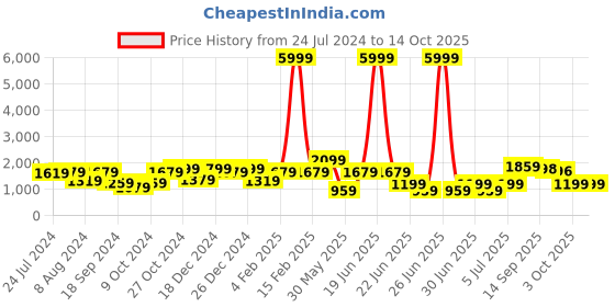 myntra.com a.t.u.n. A T U N Girls Lime Green Angrakha Kurta with Trousers & With Dupatta a.t.u.n. Price History Graph from 24 Jul 2024 to 14 Oct 2025