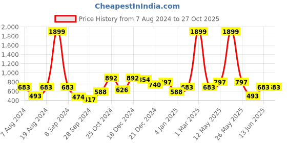 myntra.com a.t.u.n. A T U N Girls Maroon Lace Dress a.t.u.n. Price History Graph from 7 Aug 2024 to 27 Oct 2025