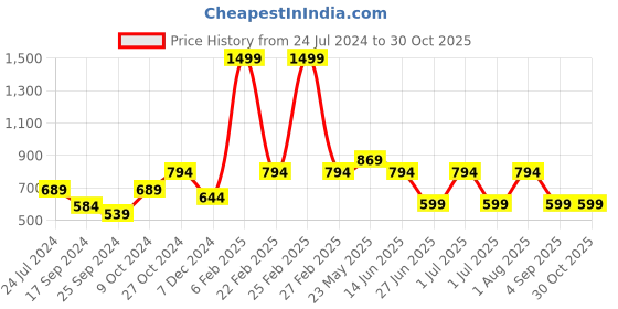 myntra.com a.t.u.n. A T U N Girls Maroon Polka Dots Casual Dress a.t.u.n. Price History Graph from 24 Jul 2024 to 30 Oct 2025