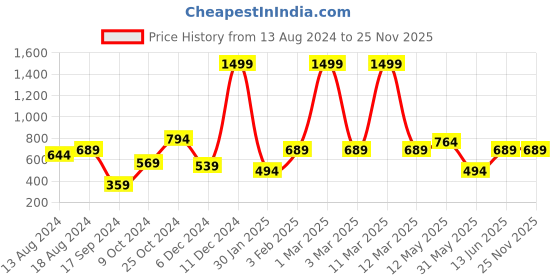 myntra.com a.t.u.n. A T U N Girls Maroon Printed Ruffle Trousers a.t.u.n. Price History Graph from 13 Aug 2024 to 25 Nov 2025